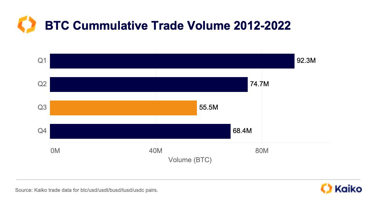 Übersicht des Bitcoin-Handelvolumens pro Quartal seit 2012