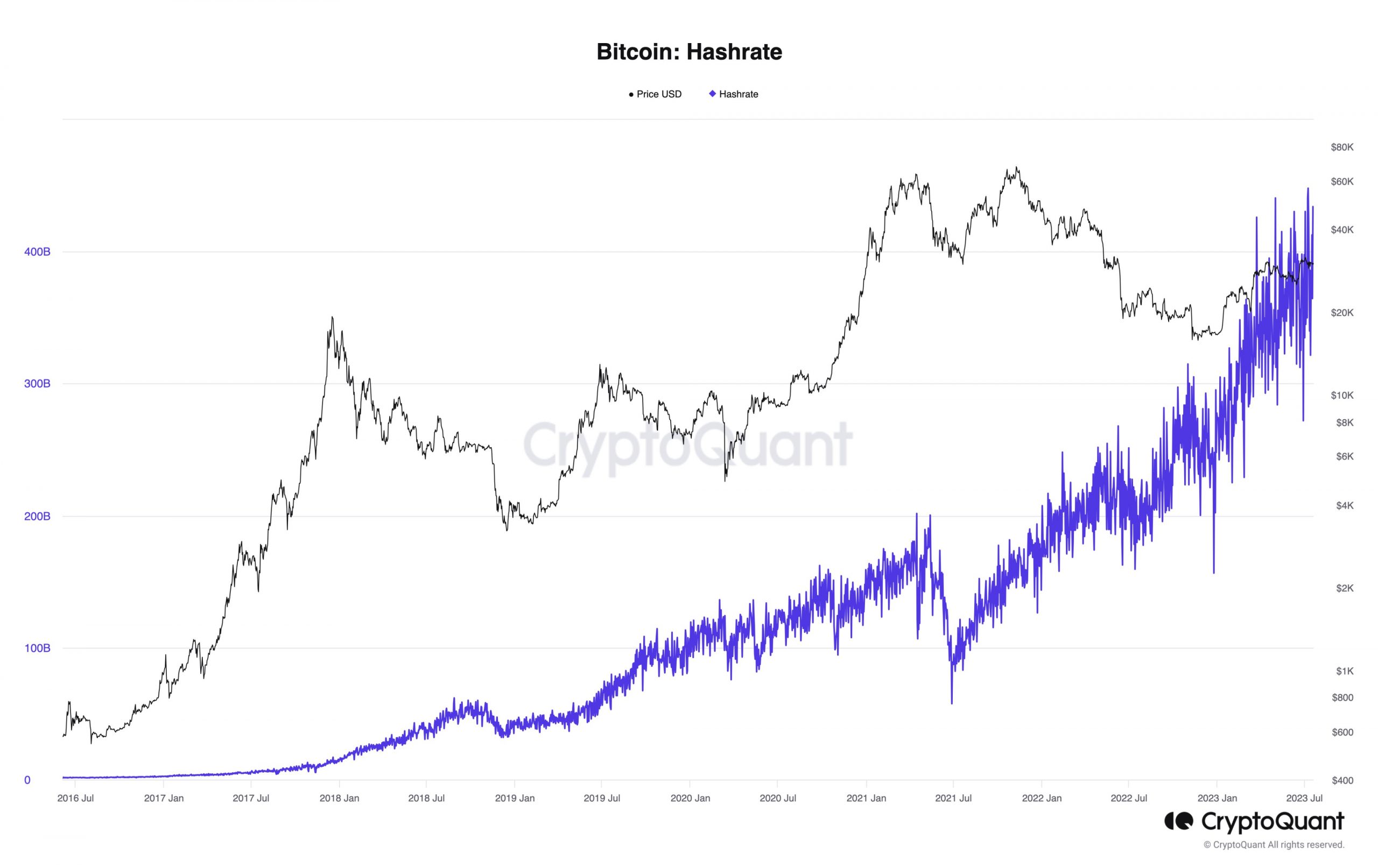Bitcoins Hash-Rate wächst in 2 Jahren um 660 %