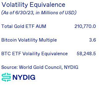 Wenn Bitcoin mit Gold auf einer Volatility Equivalence gleichzieht (Tabelle)