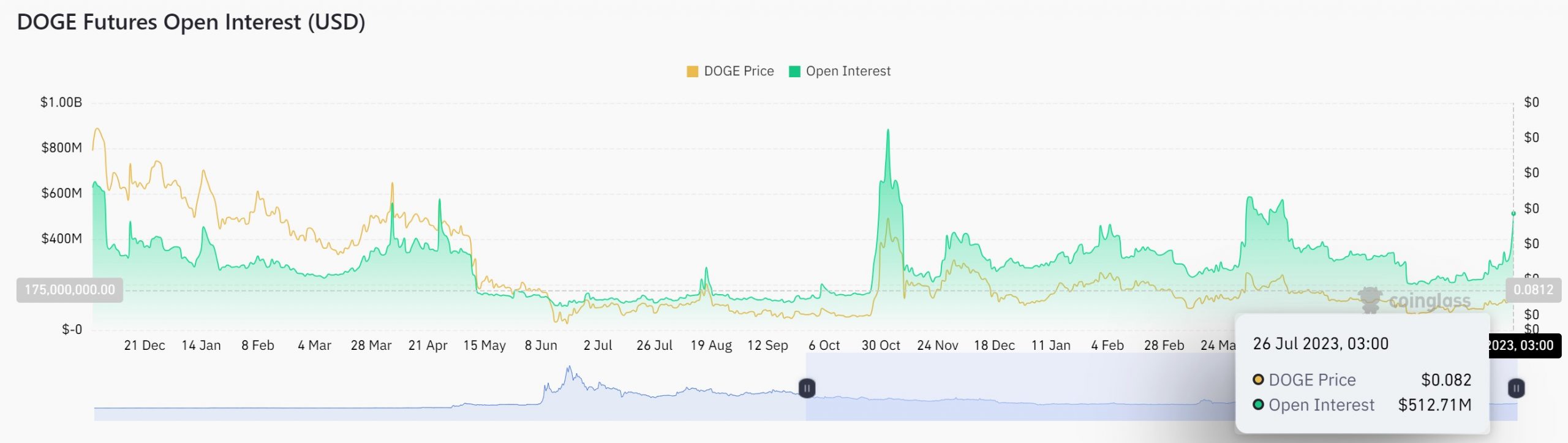 Anstieg im Open Interest von Dogecoin (DOGE)