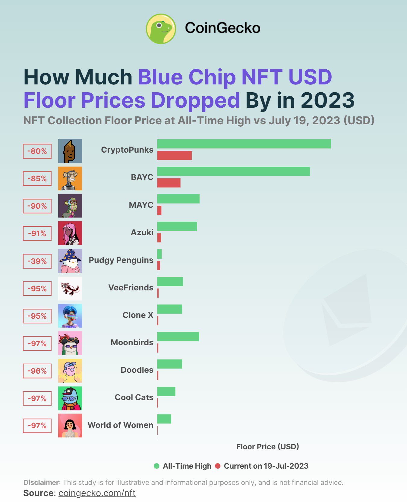 Einfluss des NFT Crashes auf Blue Chip NFT-Kollektionen
