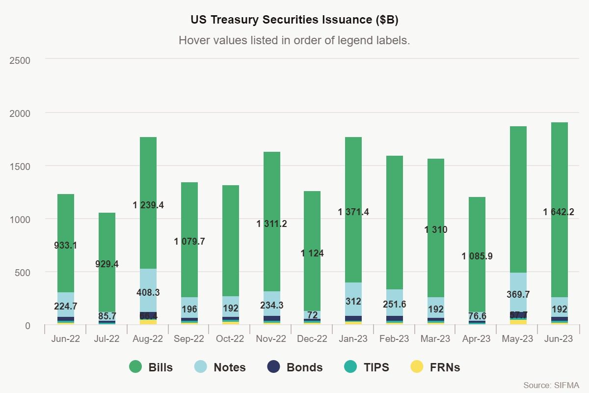US-Schulden in handelbaren Vermögenswerten