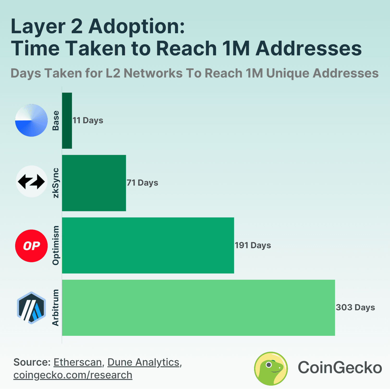 Anzahl der Tage, die Base, Optmism, Arbitrum und Polygon zkEVM benötigt haben, um 1 Millionen Nutzer-Adressen zu erreichen