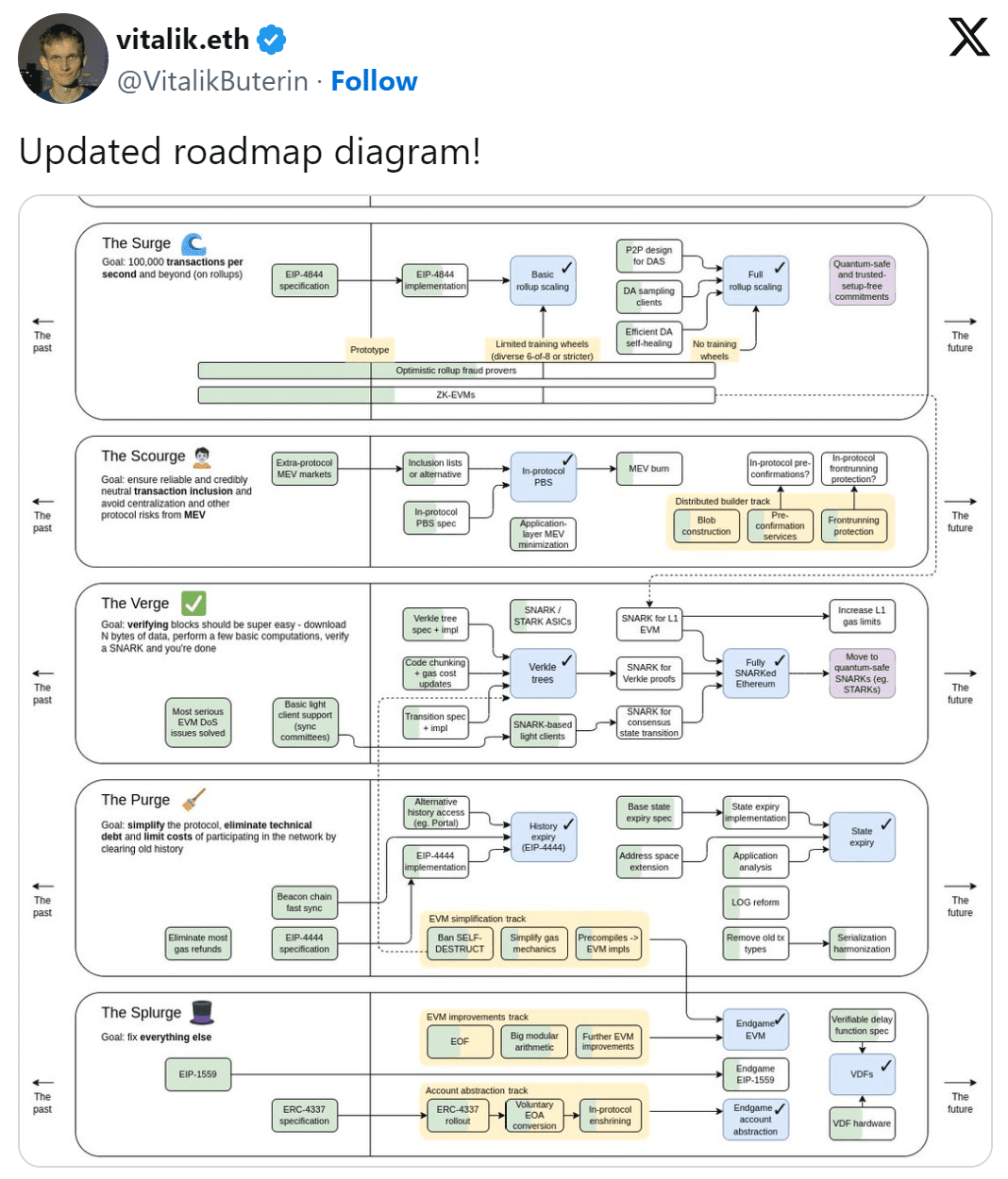 Das neue Update der Ethereum Roadmap erstellt von Vitalik Buterin