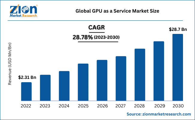 Wachstumsprognose für den GPU As A Service Markt