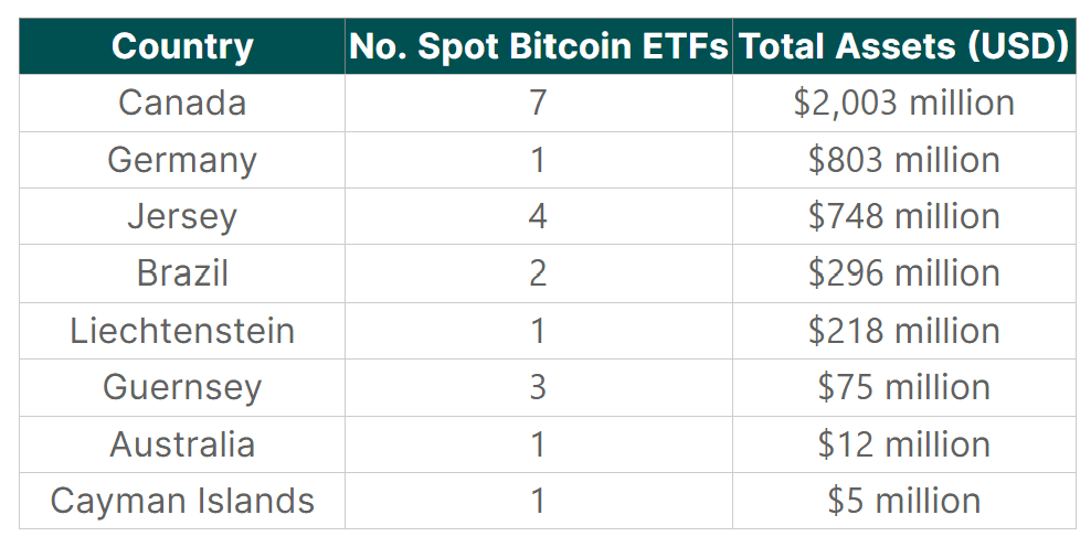 Liste der Bitcoin ETFs pro Land 
