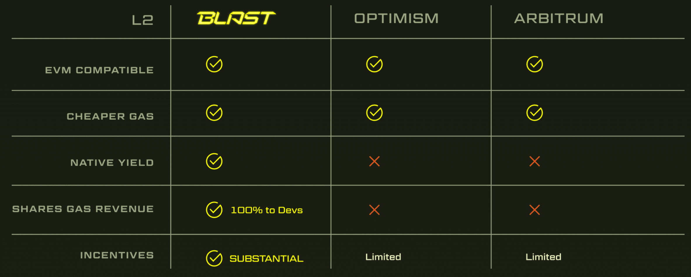 Blast vs Arbitrum vs Optimism