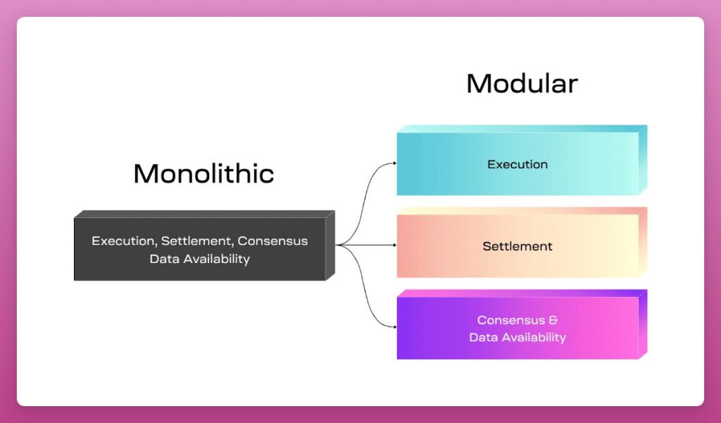 unterschiedlicher Aufbau zwischen monolithischen und modularen Blockchains