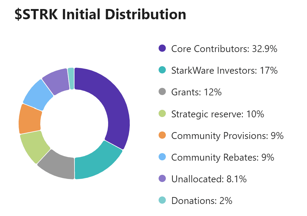 Diagramm zeigt die Verteilung der STRK Coin