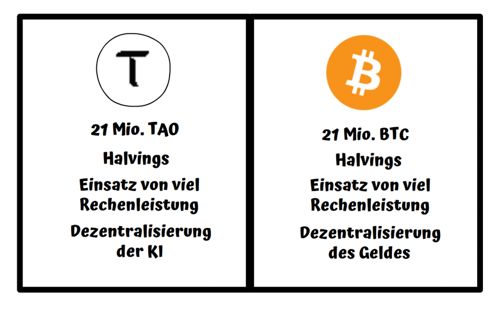 Gemeinsamkeiten zwischen Bittensor (TAO) und Bitcoin (BTC)