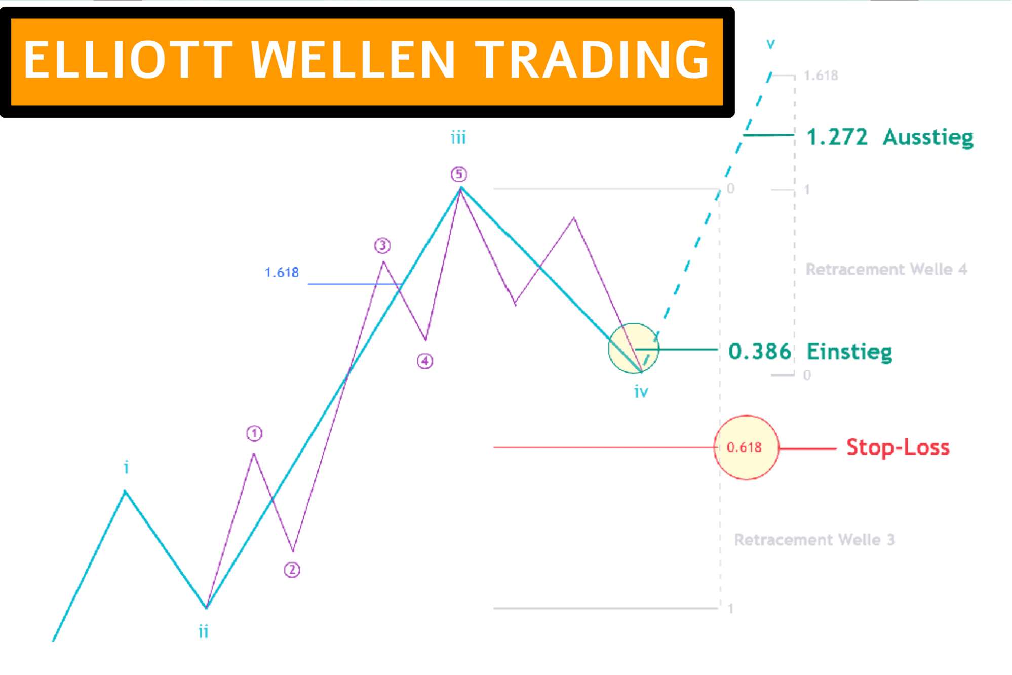 Elliott Wellen Theorie Trading Setups