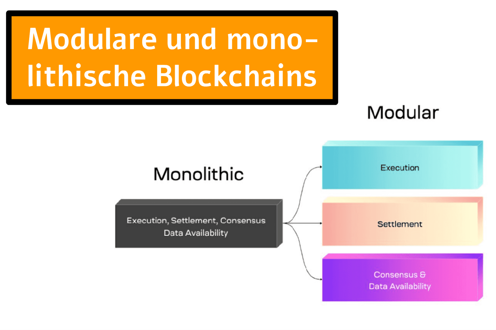 Titelbild für mein modulares/monolithisches Blockchain-Portfolio