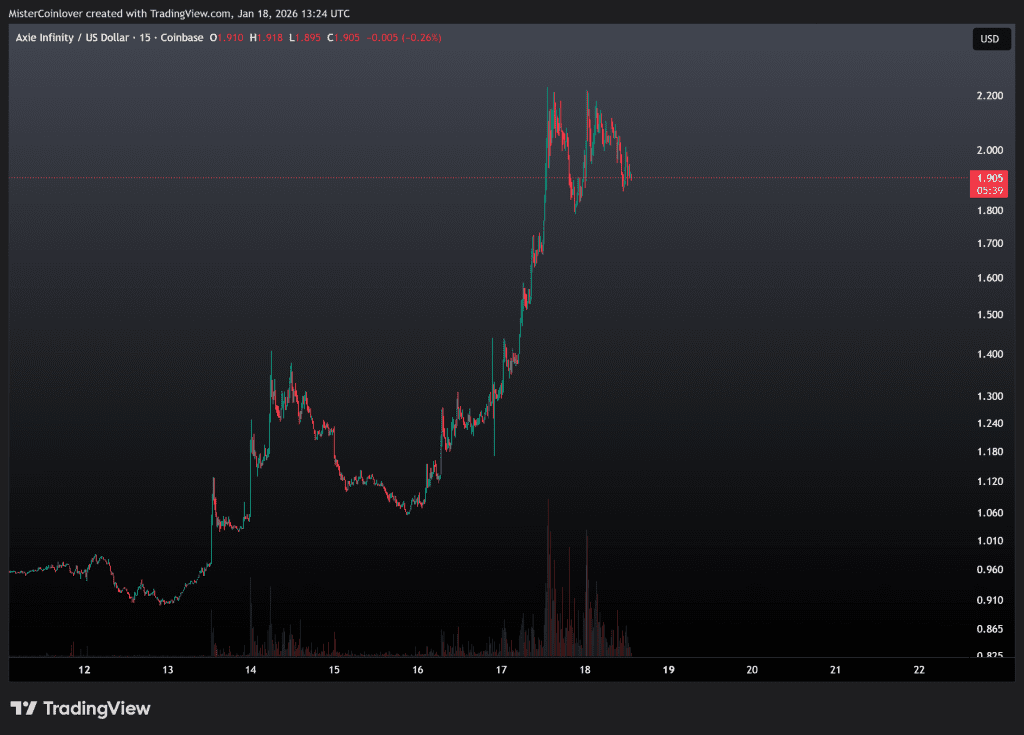 Axie Infinity meldet sich mit einem 100 %-starken Anstieg beim AXS Kurs zurück