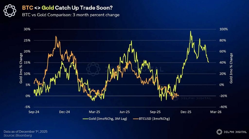 Gold Kurs ist der Performance vom Bitcoin Kurs historisch 3-4 Monate voraus.