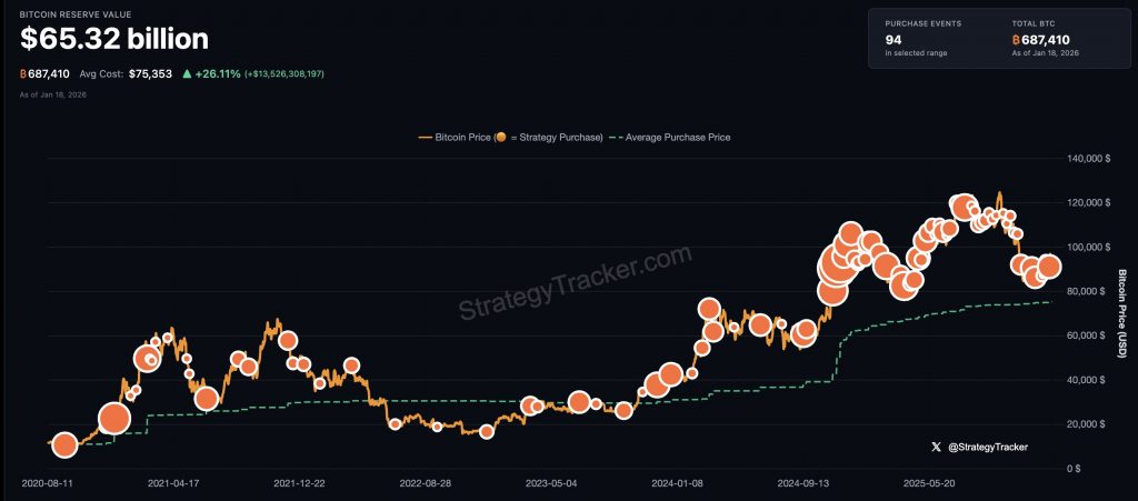 Chart vom Bitcoin Kurs mit Markierungen zu Strategys BTC-Käufe