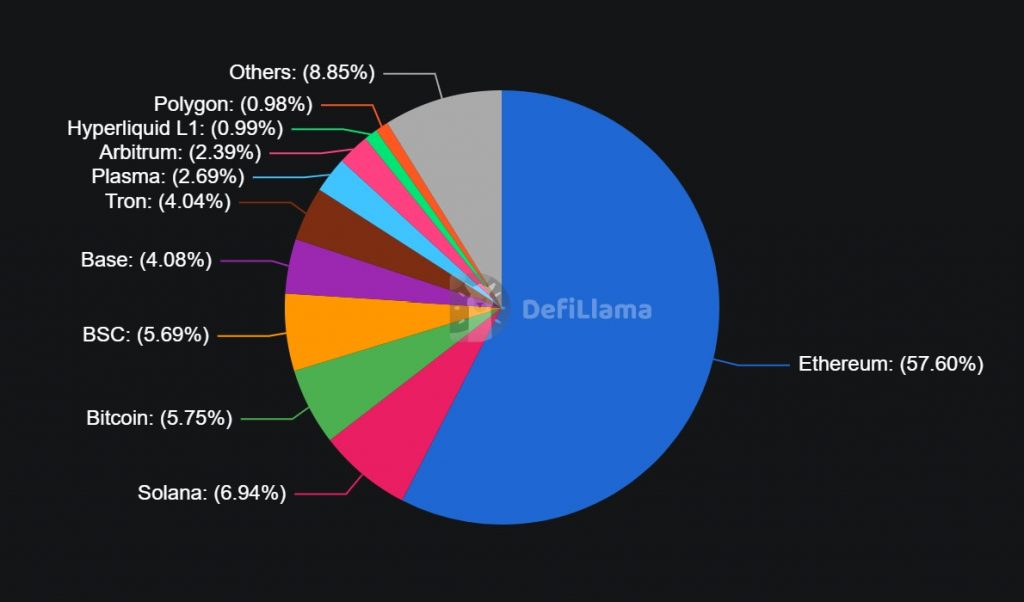 Anteil der TVL-Verteilung zeigt, dass Ethereum der klare Marktführer ist - vor Solana, Bitcoin, BS, Base und TRON