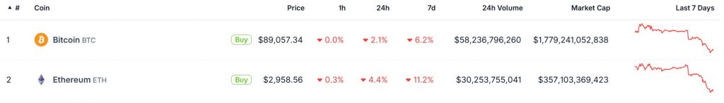 Ethereum Kurs und Bitcoin Kurs im direkten Vergleich auf Coingecko.