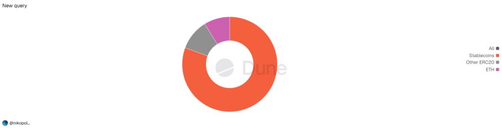 80 % der Transaktionen während des Rekordhochs auf Ethereum waren kleine Stablecoin-Transaktionen