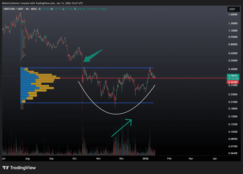 Der Fartcoin Kurs zeigt klare Zeichen einer Akkumulation, weshalb ich die Altcoin als ersten Trade für mein Altcoin Trading Journal nutze.