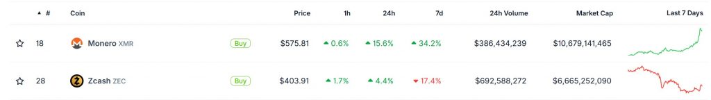 Preisverlauf ZCash Kurs (ZEC) vs Monero Kurs (XMR)