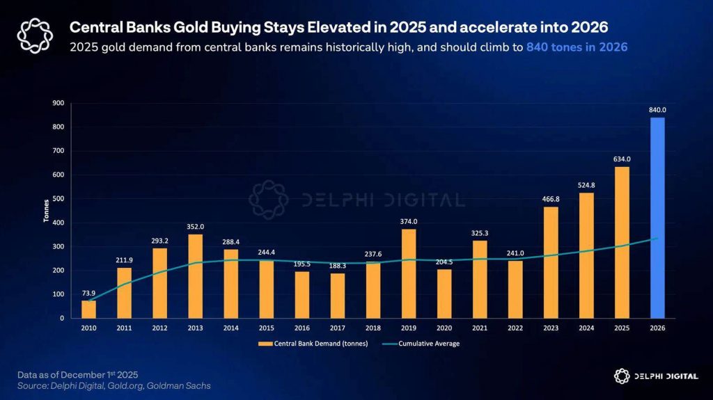 Der Appetit von Zentralbanken nach Gold steigt weiter an.