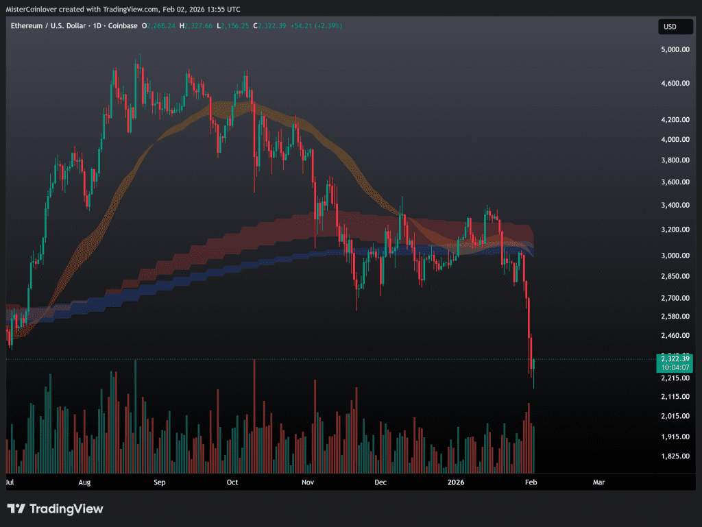 Aktueller Ethereum Kurs Crash auf dem ETH/USD-Chart