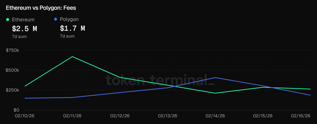 Die generierten Gebühren pro Tag von Ethereum und Polygon im direkten Vergleich