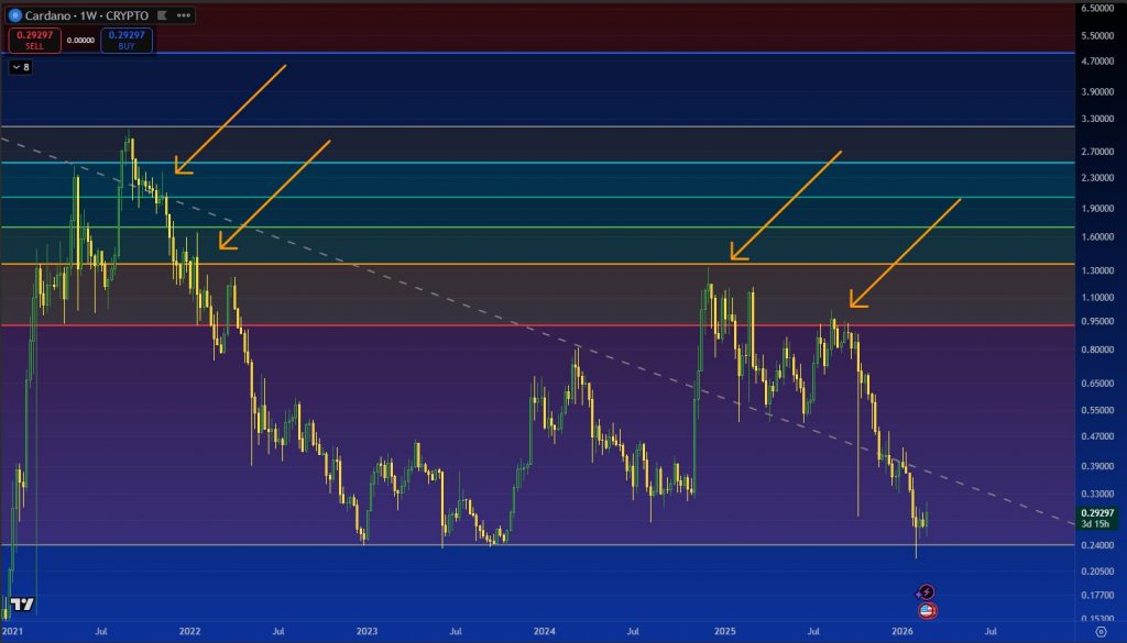 Cardano Kurs der letzten Jahre zeigt stetig tiefere Hochs, die den Fibonacci-Niveaus folgen.